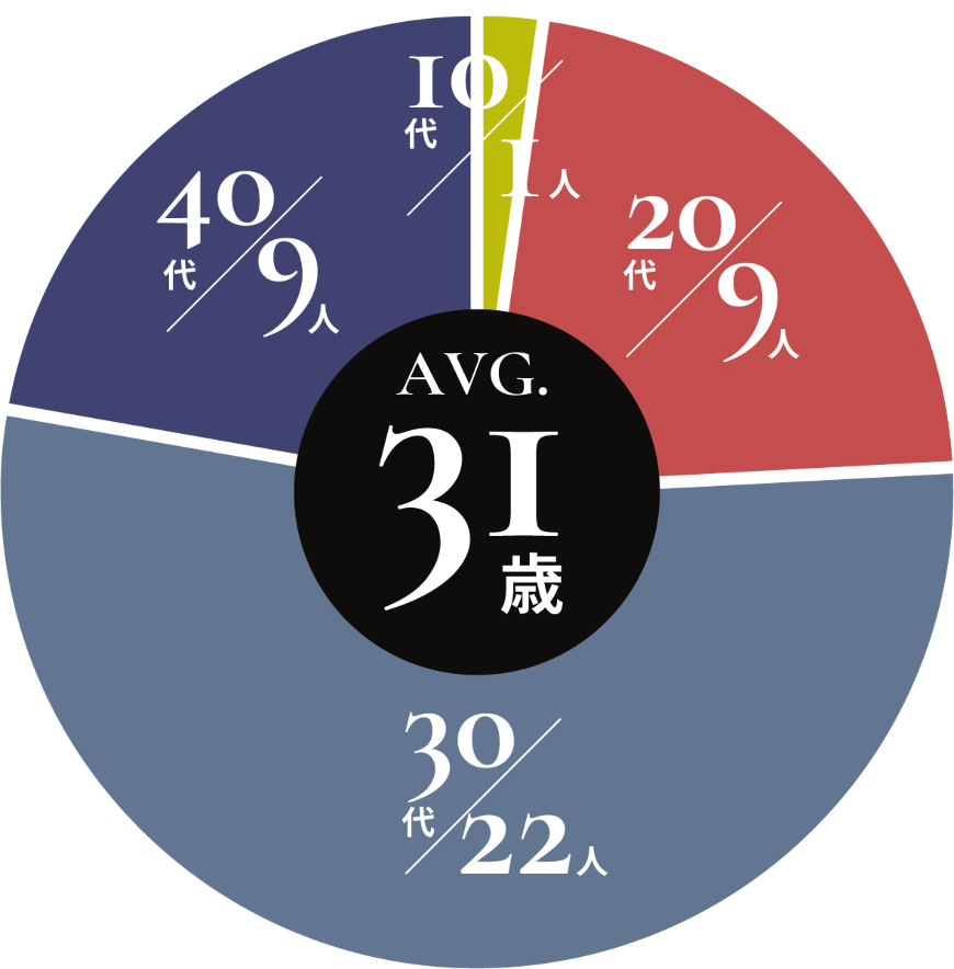 年齢層別従業員数のグラフ